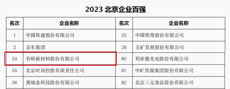 中国5657威尼斯,威斯尼斯人wns2233m所属3家公司荣登“2023北京企业百强”四大榜单